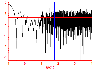 Survival probability log